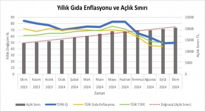 Türk-İş ekim ayı açlık ve yoksulluk sınırını açıkladı