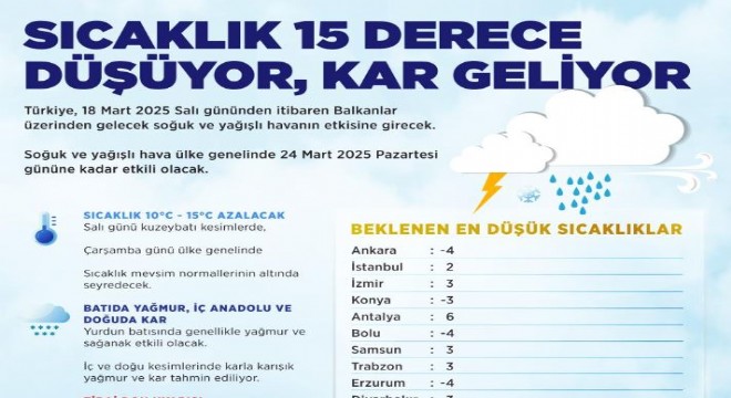 Yurt genelinde sıcaklıklar 15 derece düşüyor