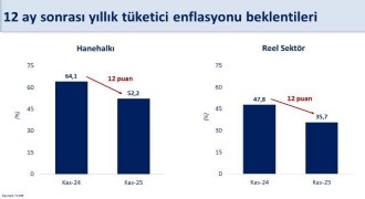 Şimşek: 'Enflasyon beklentileri kasımda geriledi'
